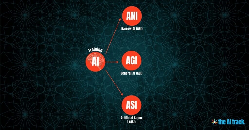 Types of AI - The AI Track